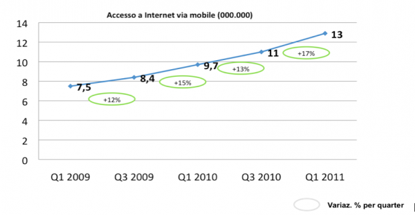 Il trend di crescita dell’Internet Mobile in Italia