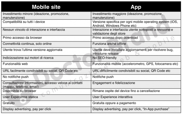 mobile site vs app by doctor brand